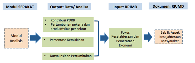 Pemanfaatan Sepakat Untuk RPJMD