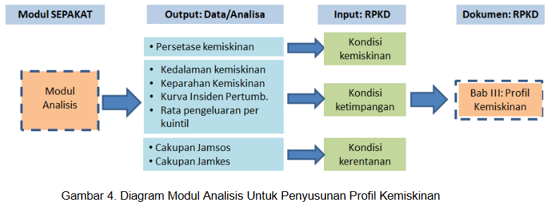 Gambar Penyusunan Analisis kemiskinan