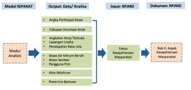 Pemanfaatan Sepakat Untuk RPJMD