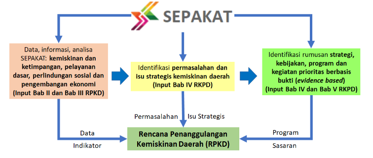 Pemanfaatan Sepakat Untuk RPKD